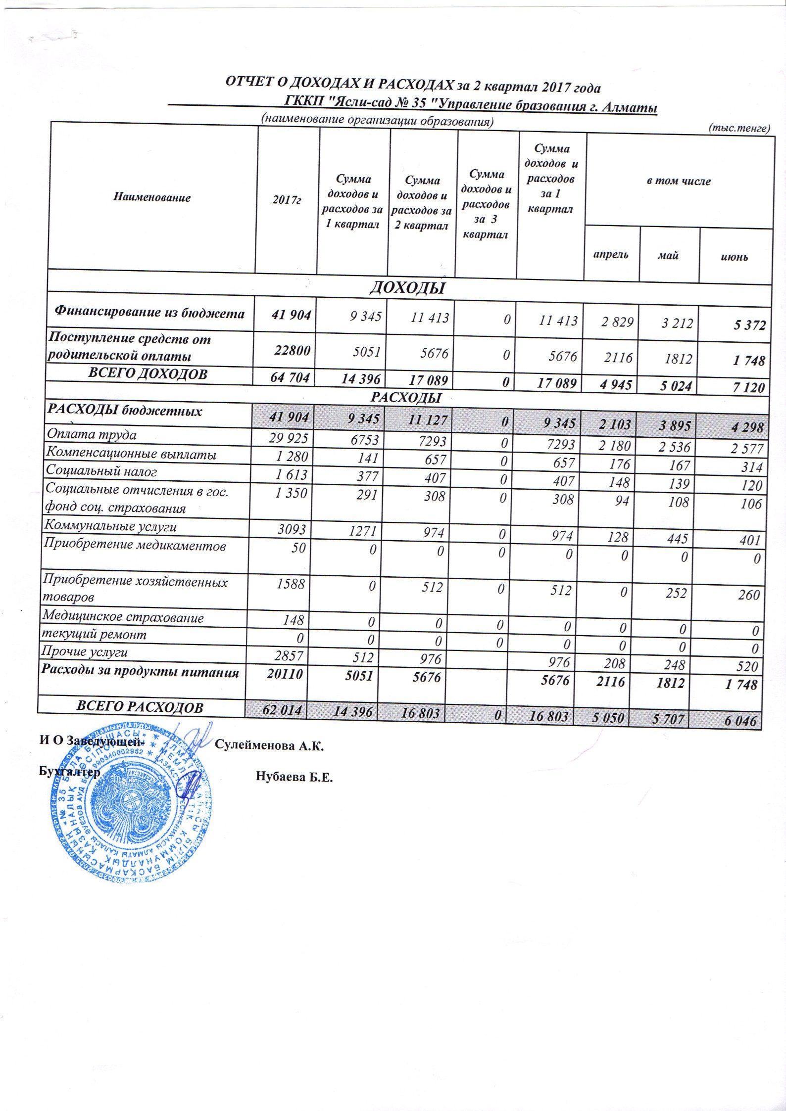 Отчет о доходах и расходах за 2 квартал 2017 года