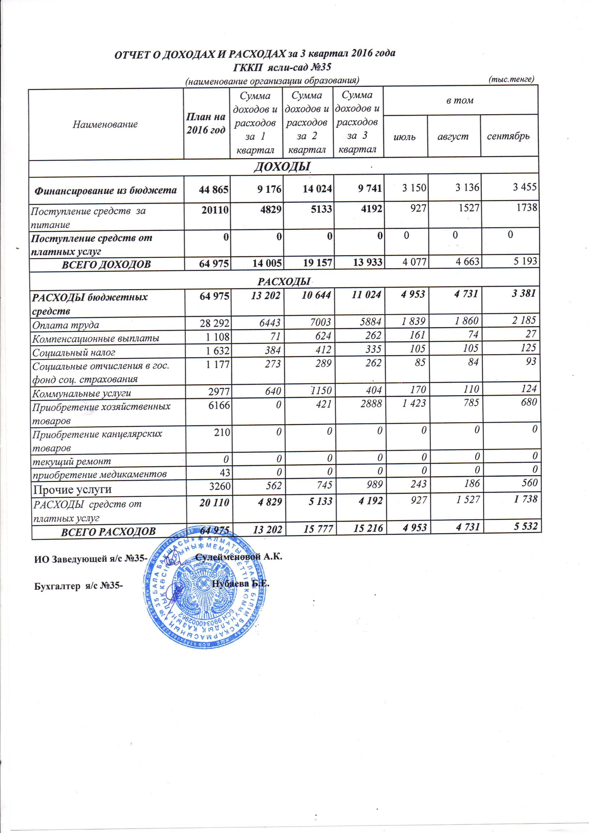 Отчет о доходах и расходах за 3 квартал 2016 года