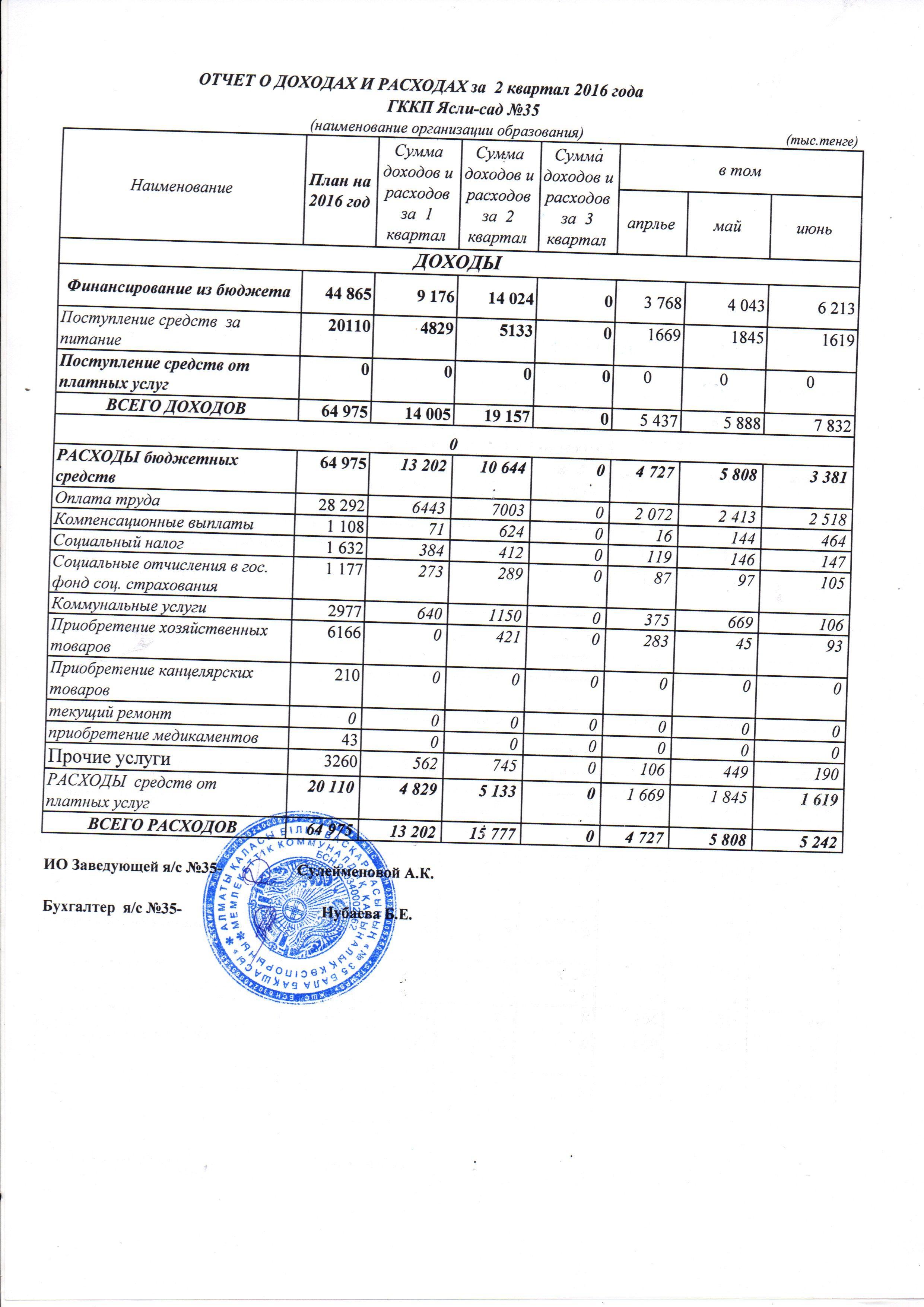 Отчет о доходах и расходах за 2 квартал 2016 года ГККП Ясли-сад №35