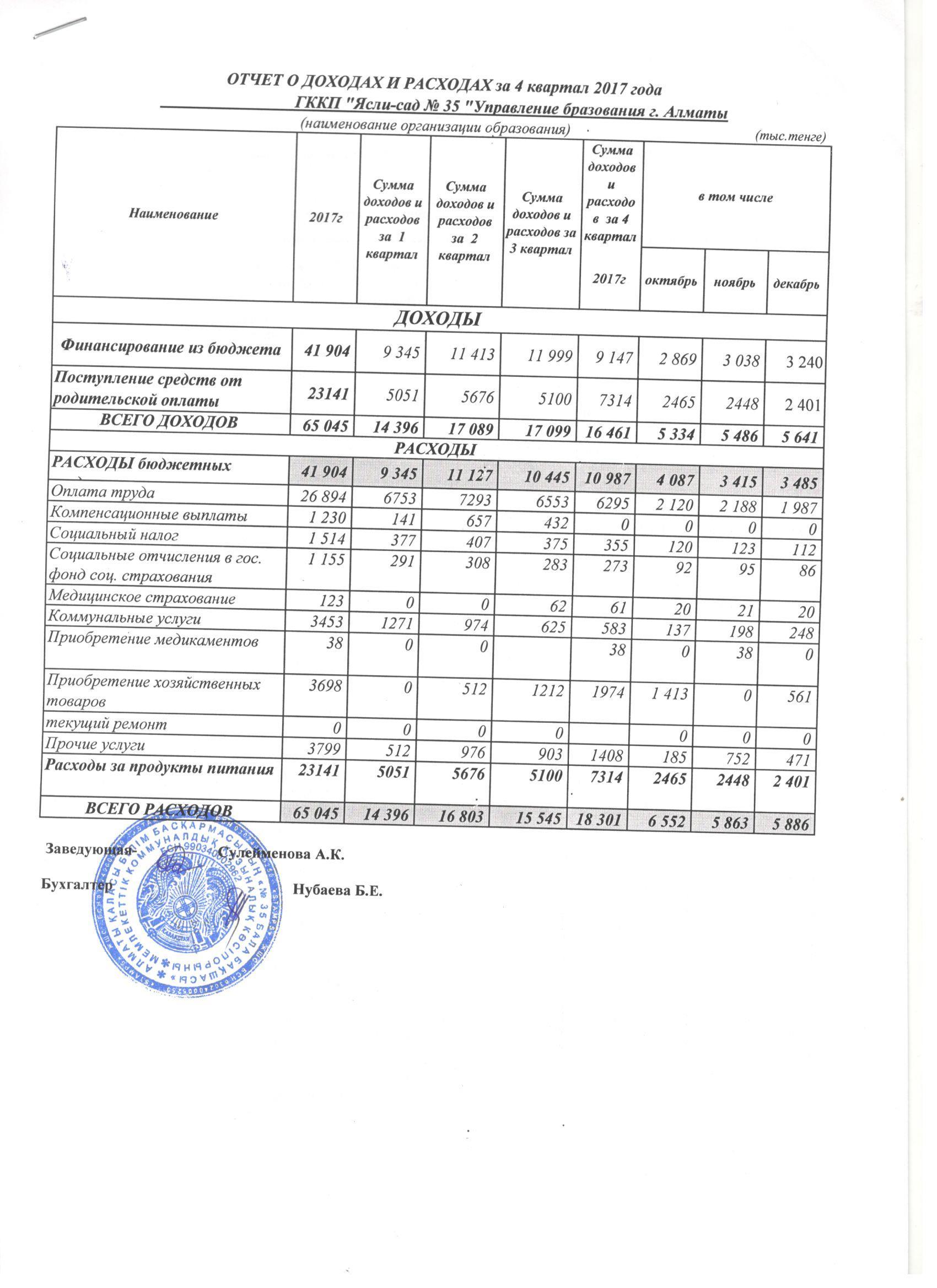 ОТЧЕТ О ДОХОДАХ И РАСХОДАХ за 4 квартал 2017 года