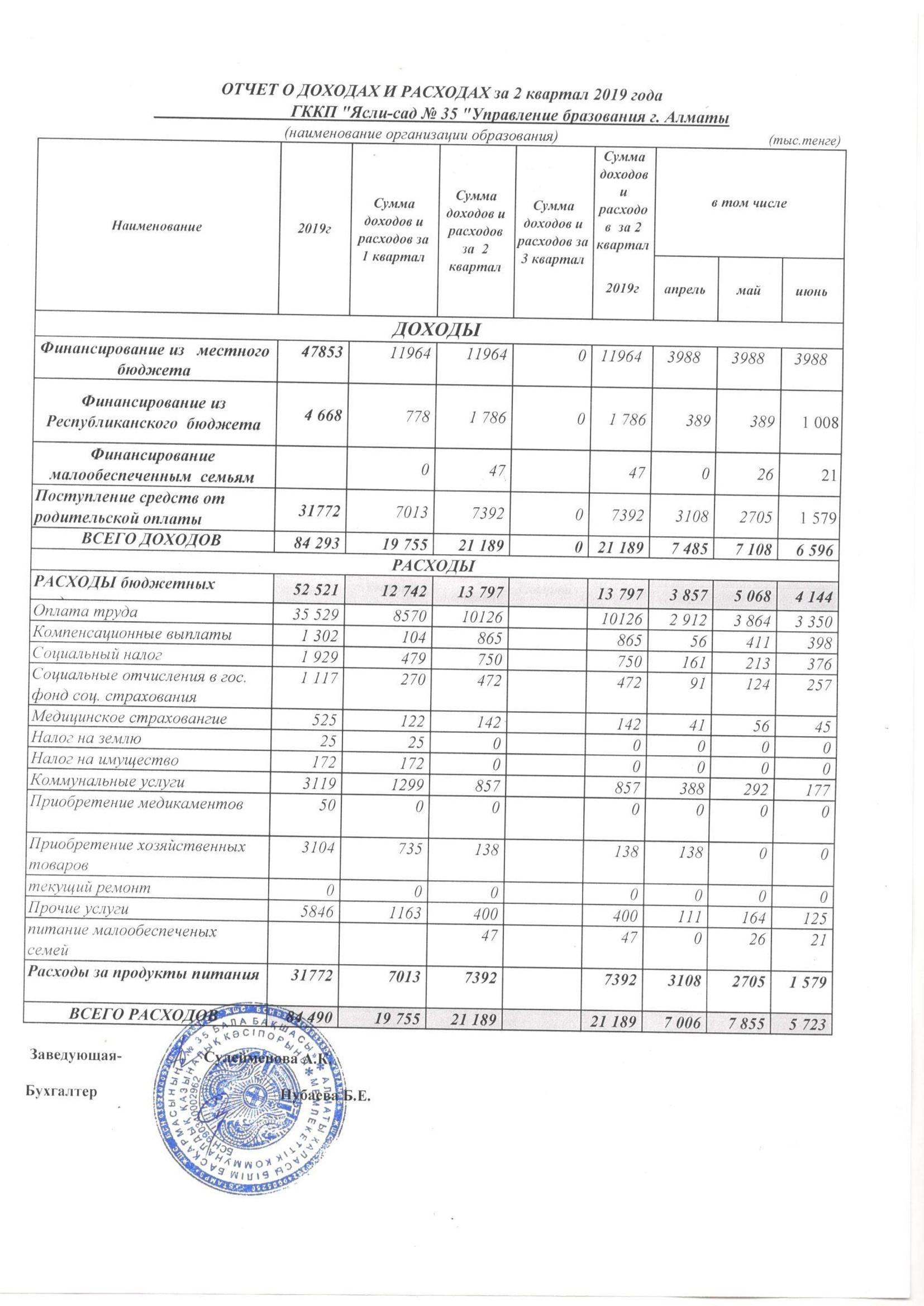 Отчет о доходах и расходах за 2 квартал за 2019 год