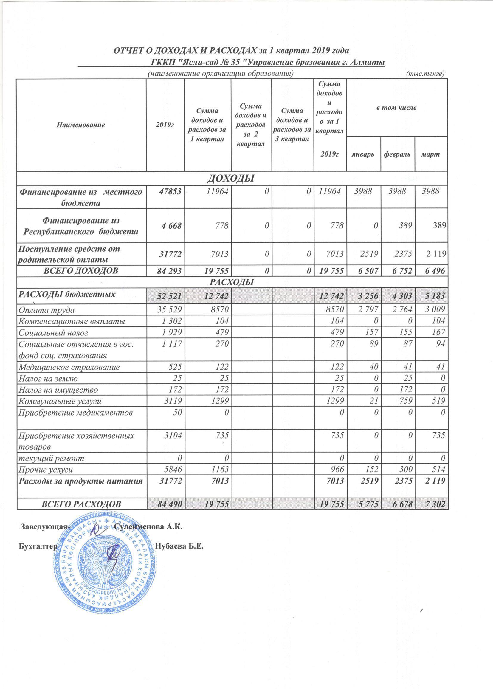 ОТЧЕТ О ДОХОДАХ И РАСХОДАХ за 1 квартал 2019 года