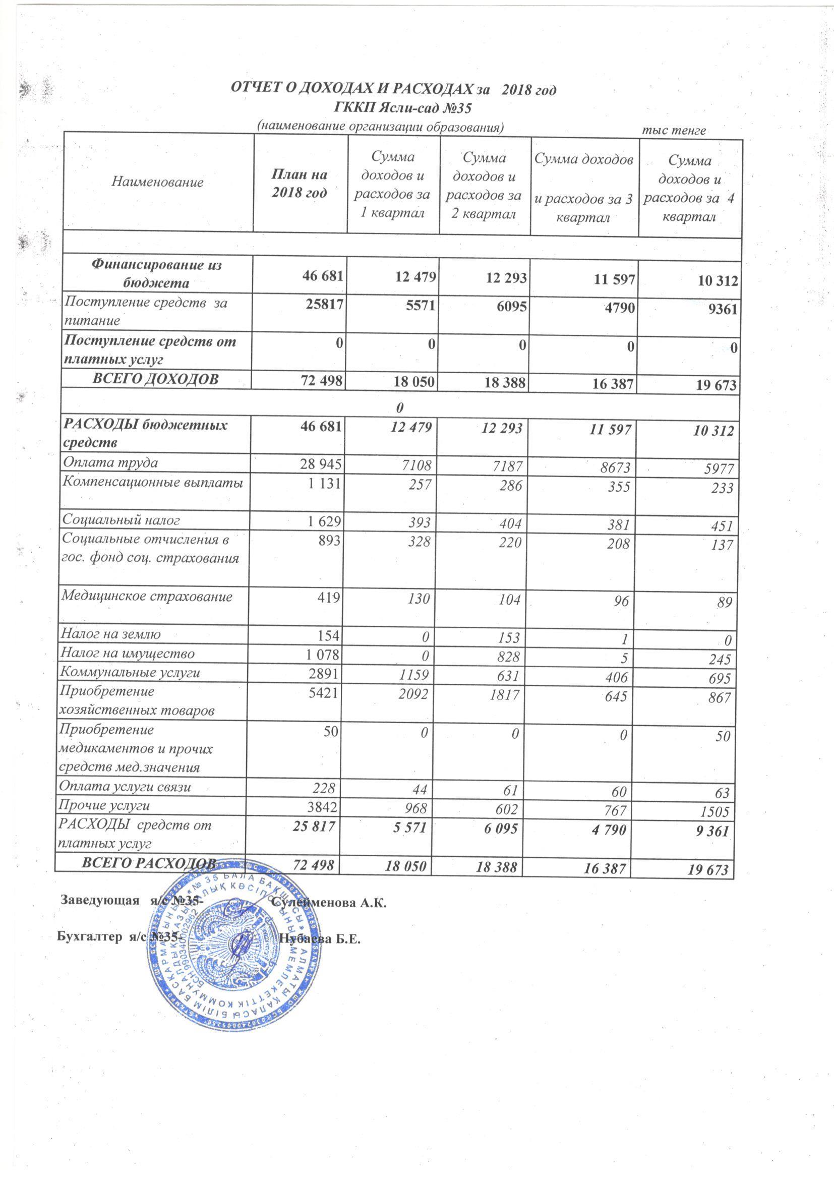 Отчет о доходах и расходах за 2018 год за 4кв